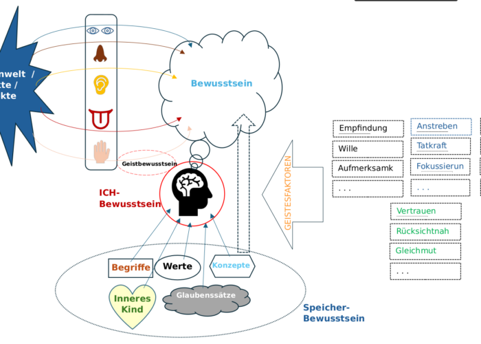 Buddhistische Psychologie – Ein Kurs am Tibetzentrum Knappenberg Teil 2